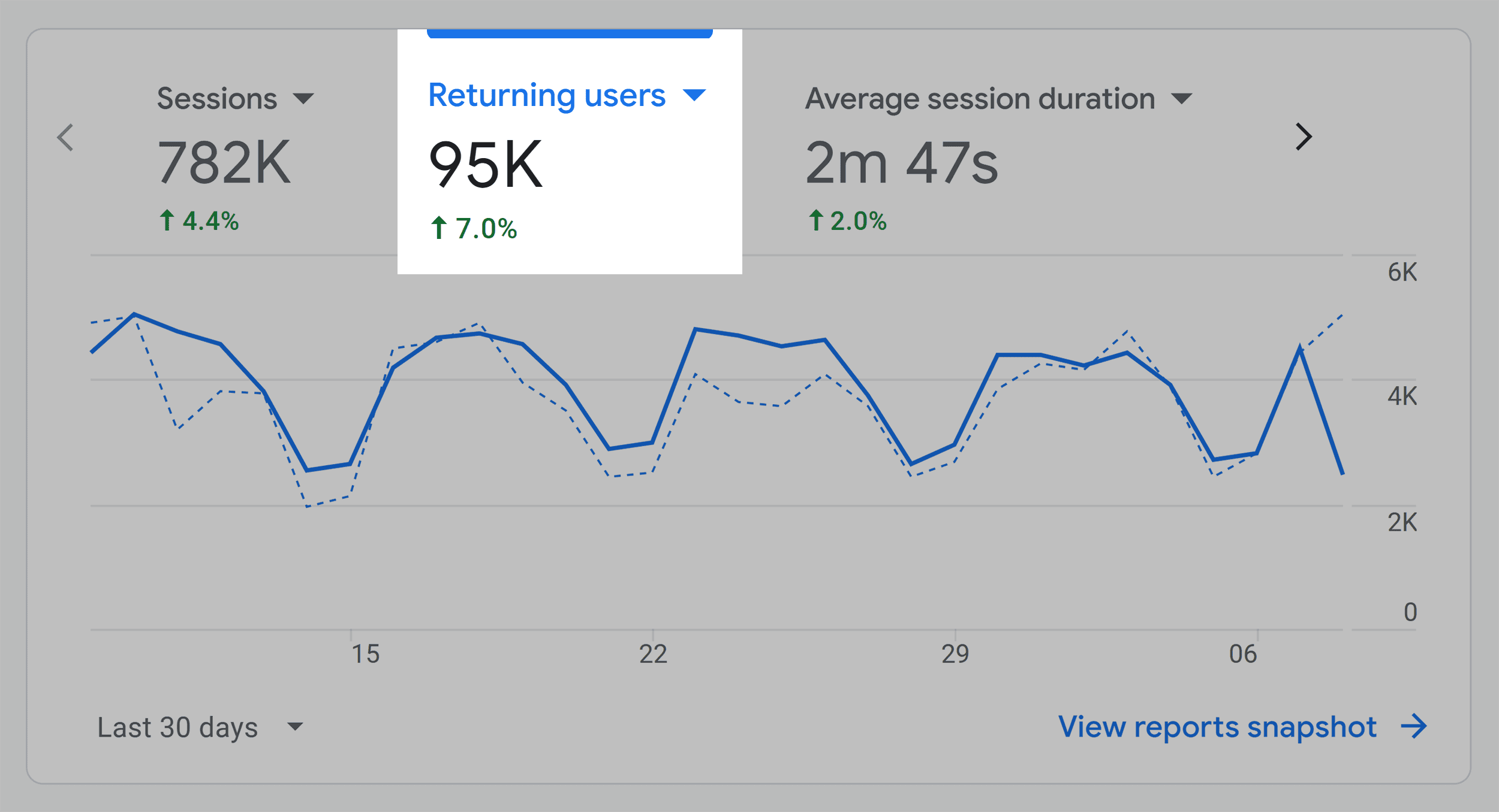 GA – Backlinko – Returning users GA – Backlinko – Returning users