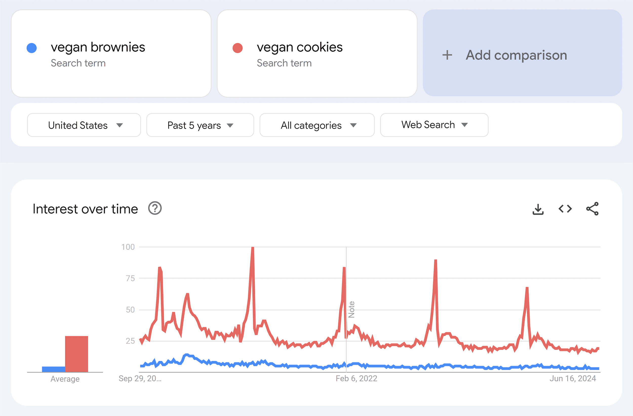 Google Trends – Interest Over Time – Vegan brownies vs vegan cookies Google Trends – Interest Over Time – Vegan brownies vs vegan cookies