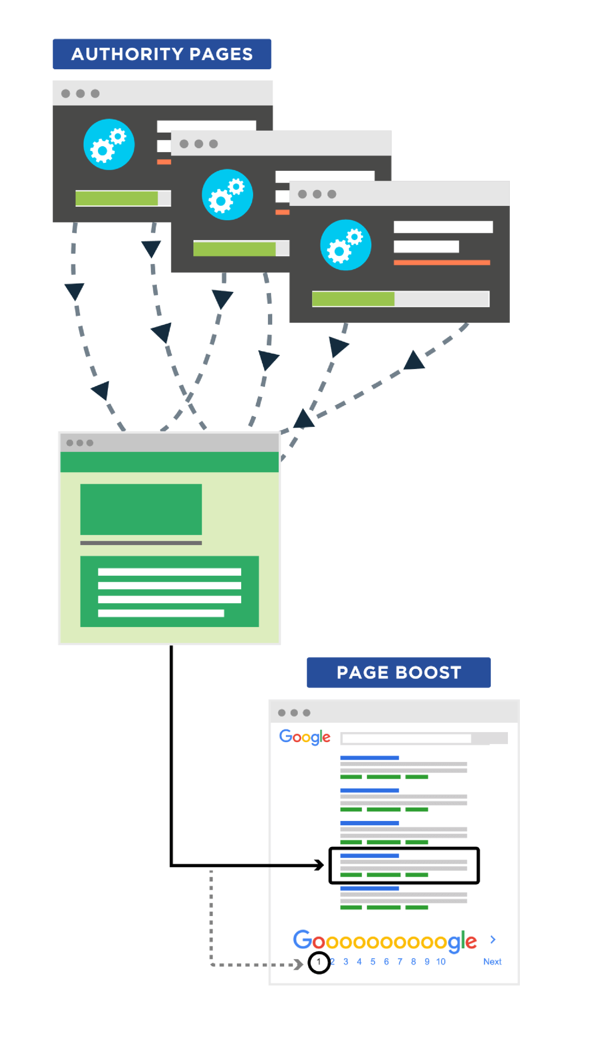 Internal links rankings boost Internal links rankings boost