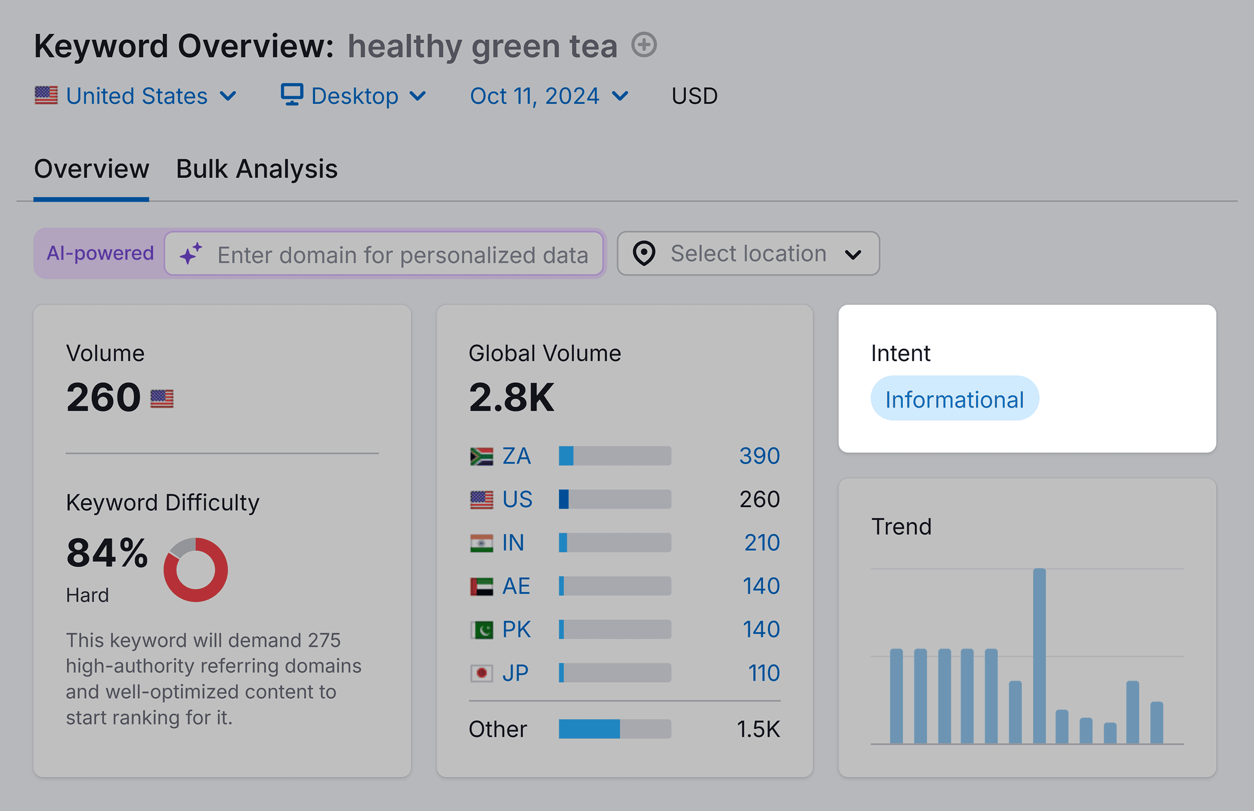 Keyword Overview – Healthy green tea – Intent
