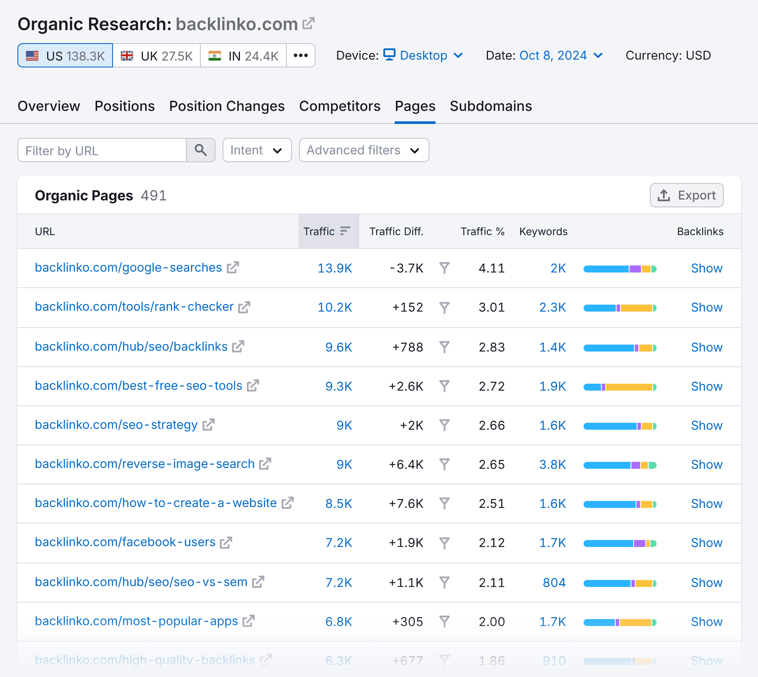 Organic Research – Backlinko – Pages Organic Research – Backlinko – Pages