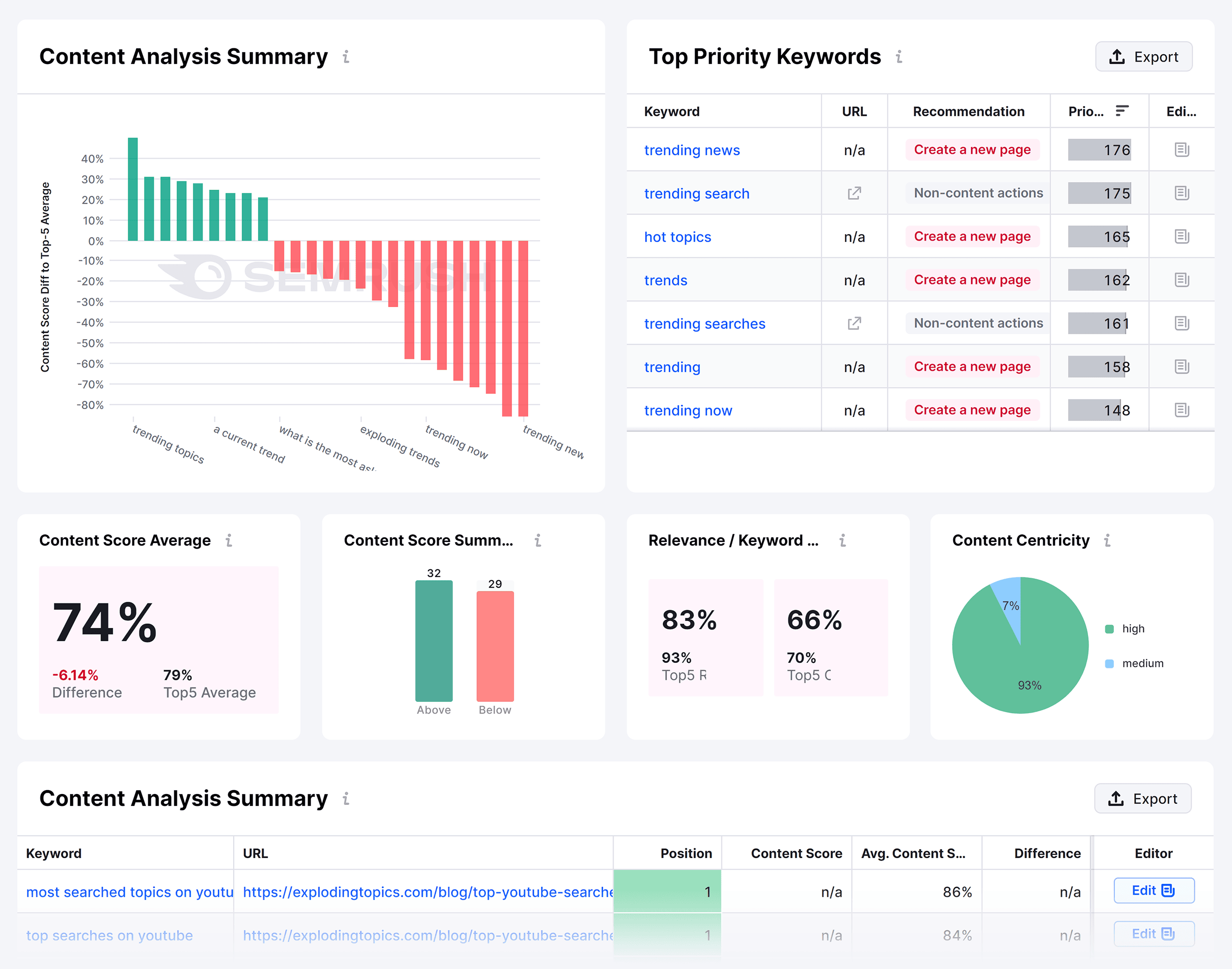 Semrush Enterprise – Content Analysis – Keyword Summary Semrush Enterprise – Content Analysis – Keyword Summary