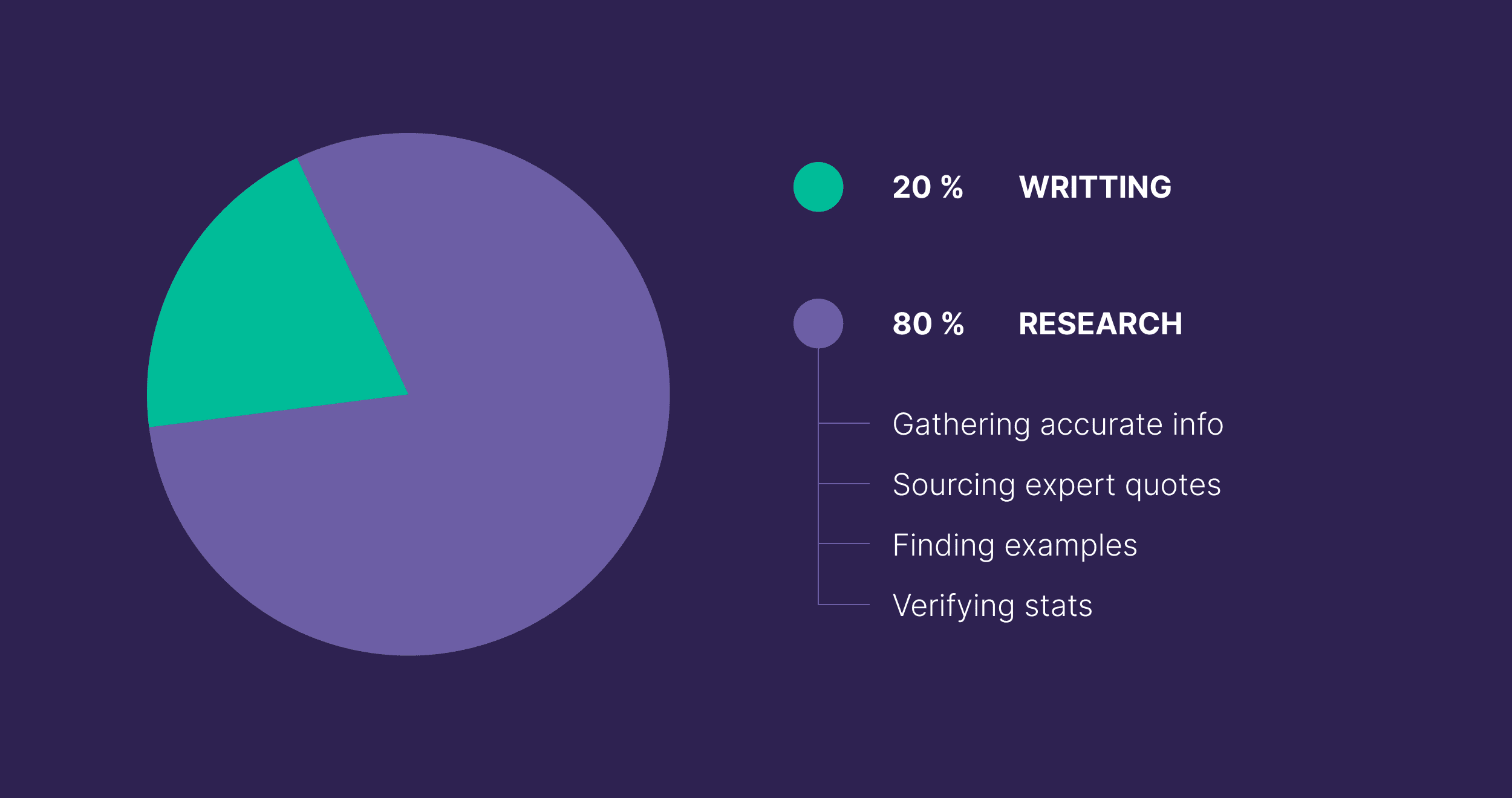 Writing vs Research Writing vs Research