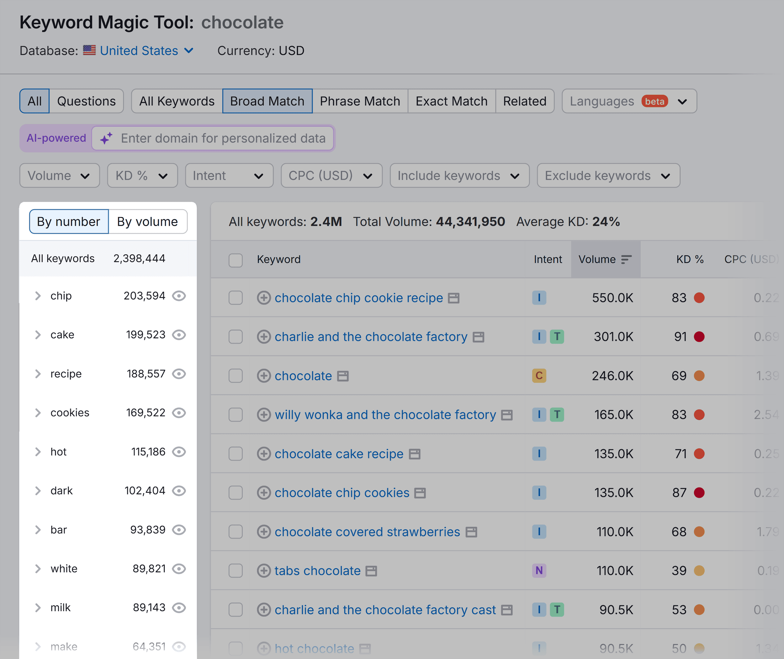 Keyword Magic Tool – Chocolate – Keywords arranged in groups Keyword Magic Tool – Chocolate – Keywords arranged in groups
