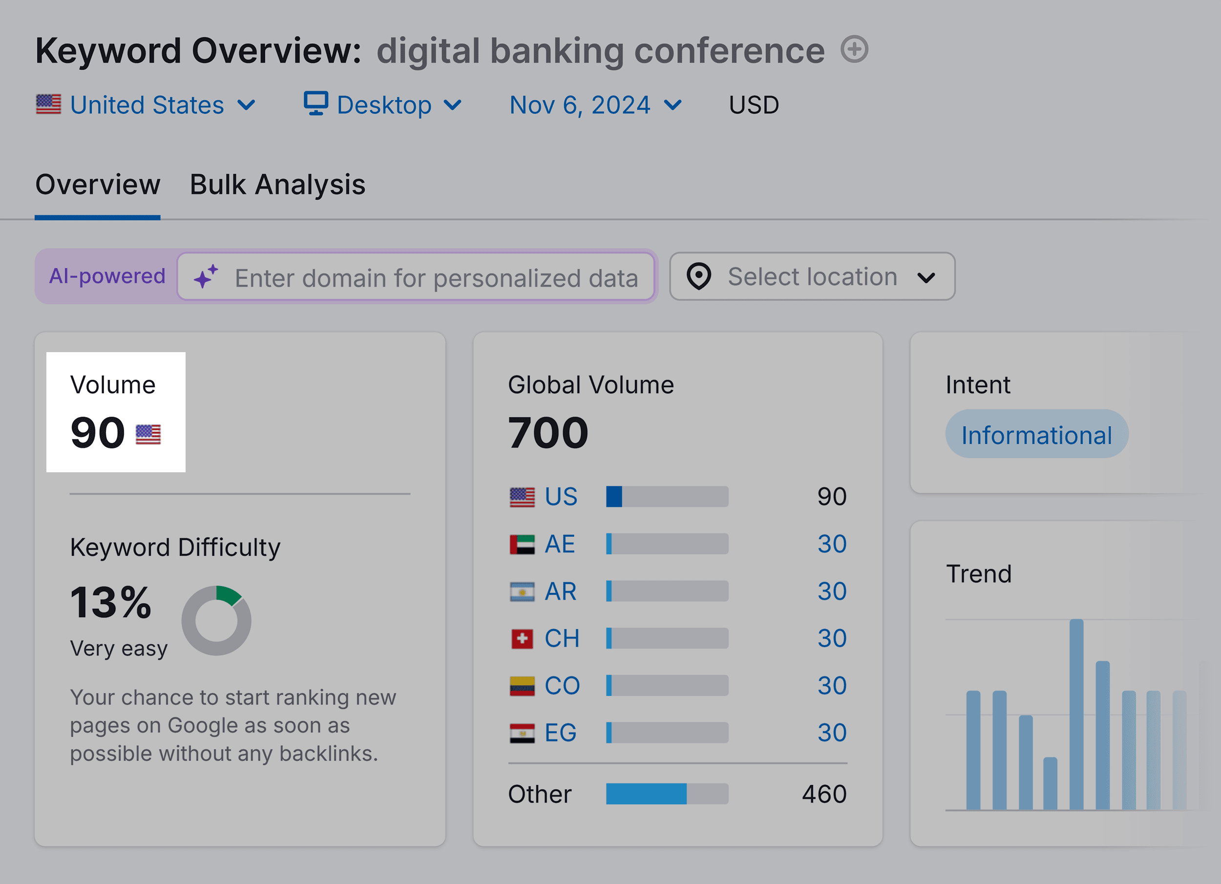 Keyword Overview – Digital banking conference – Volume Keyword Overview – Digital banking conference – Volume