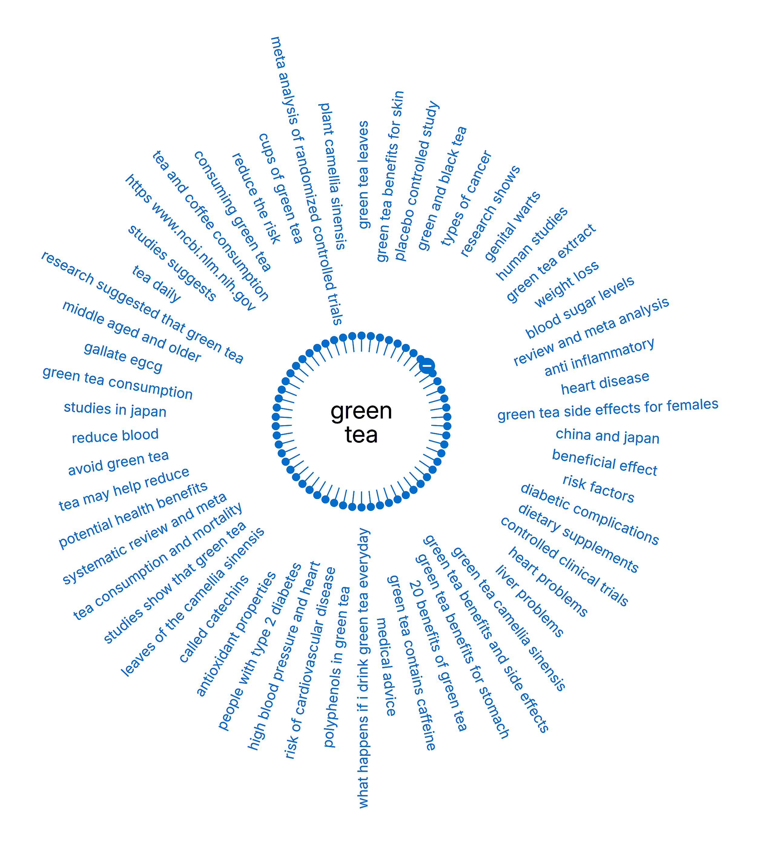 Topic Research – Green tea – Mind map Topic Research – Green tea – Mind map