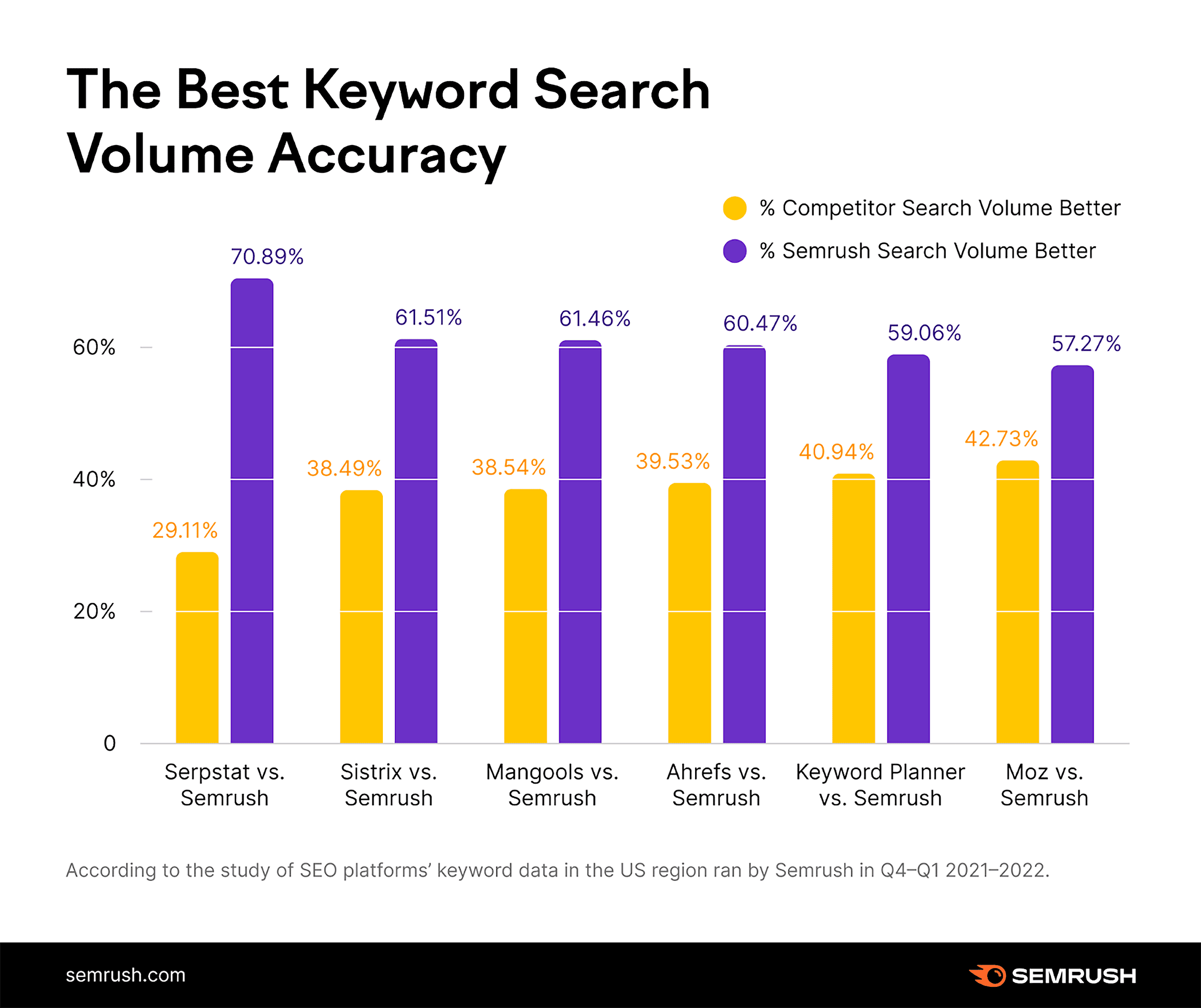 Best keyword search volume accuracy Best keyword search volume accuracy