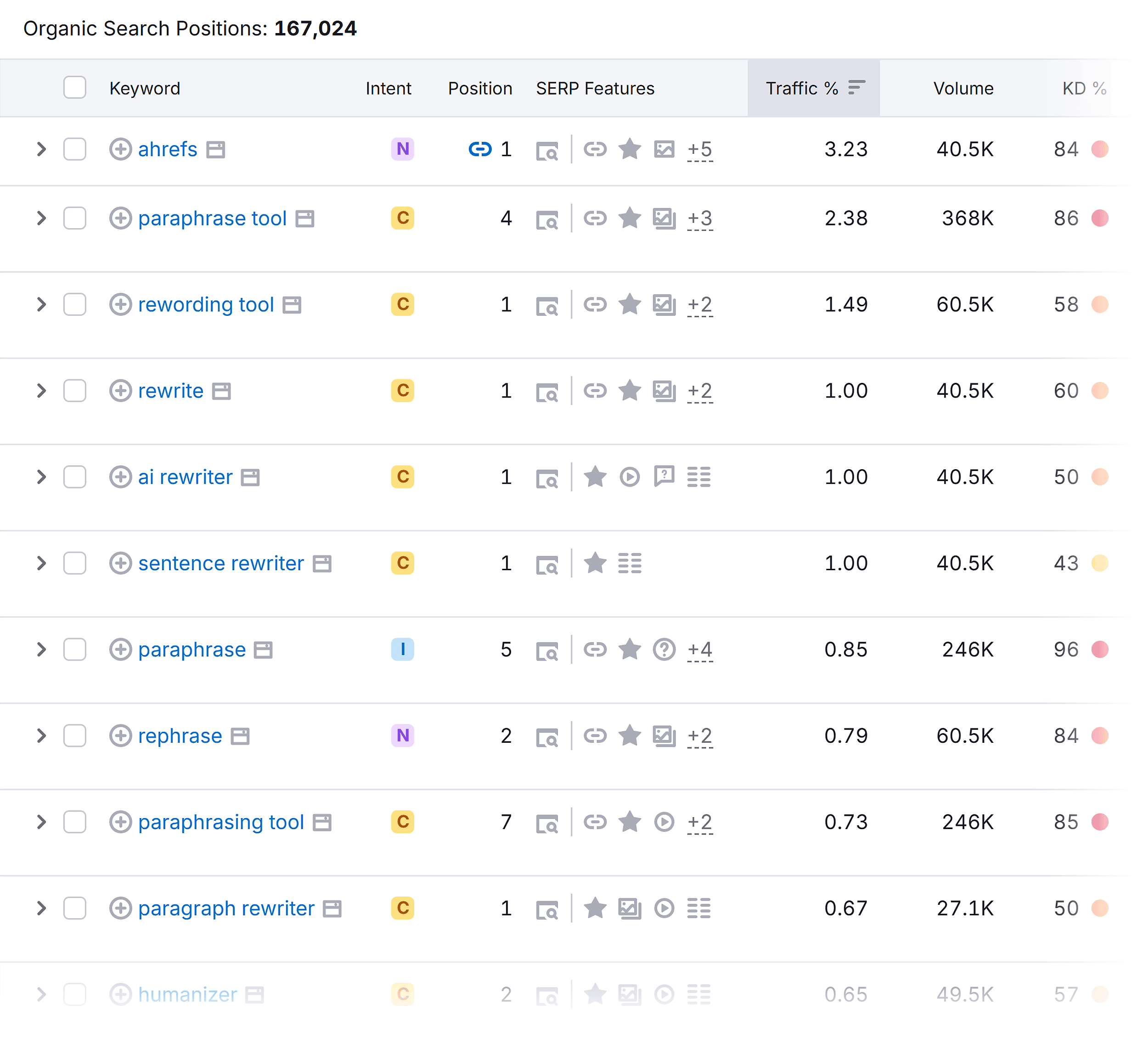 Organic Research – Ahrefs – Positions Organic Research – Ahrefs – Positions