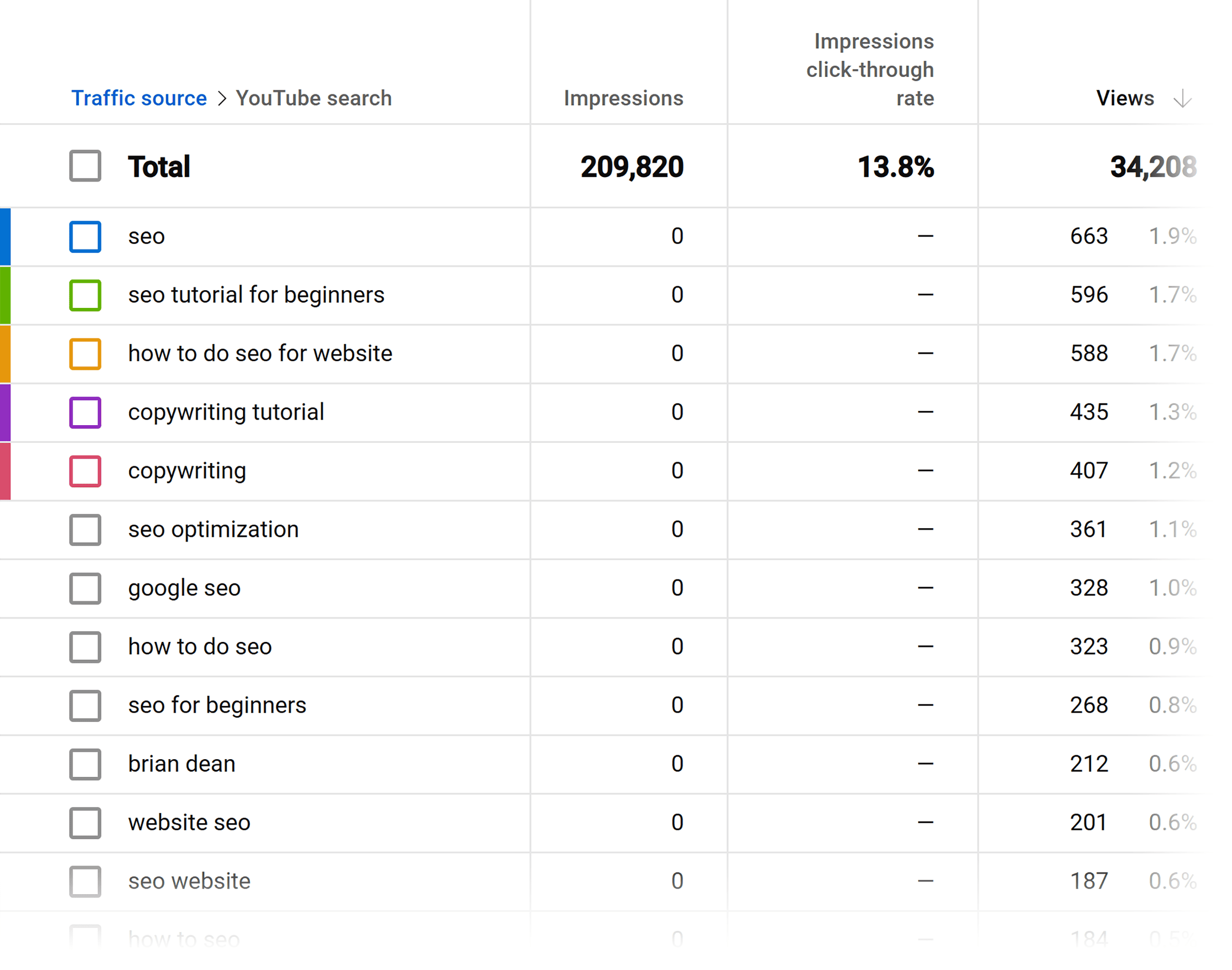 YouTube Analytics – Traffic sources – YouTube search