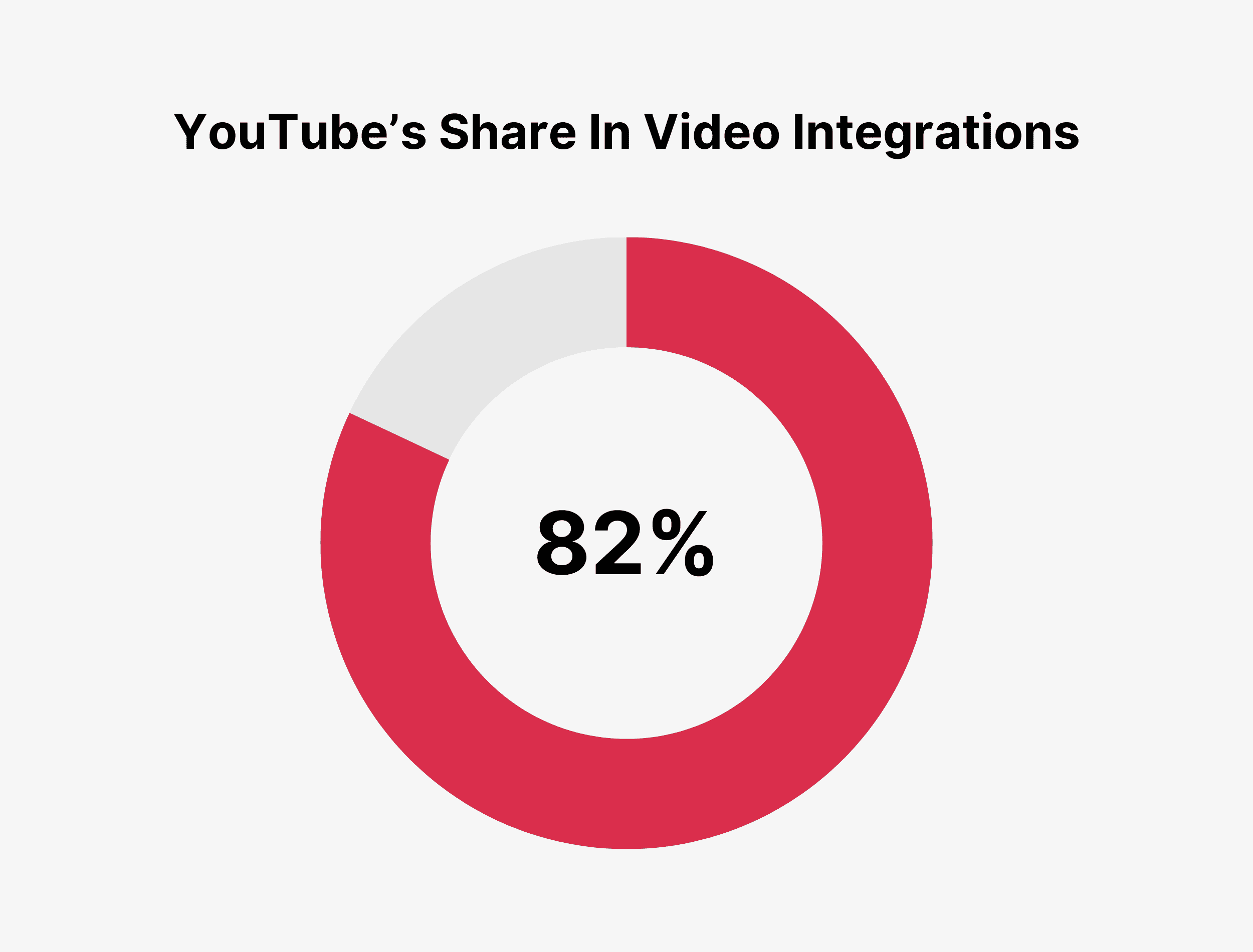 Youtube – Share in video integration