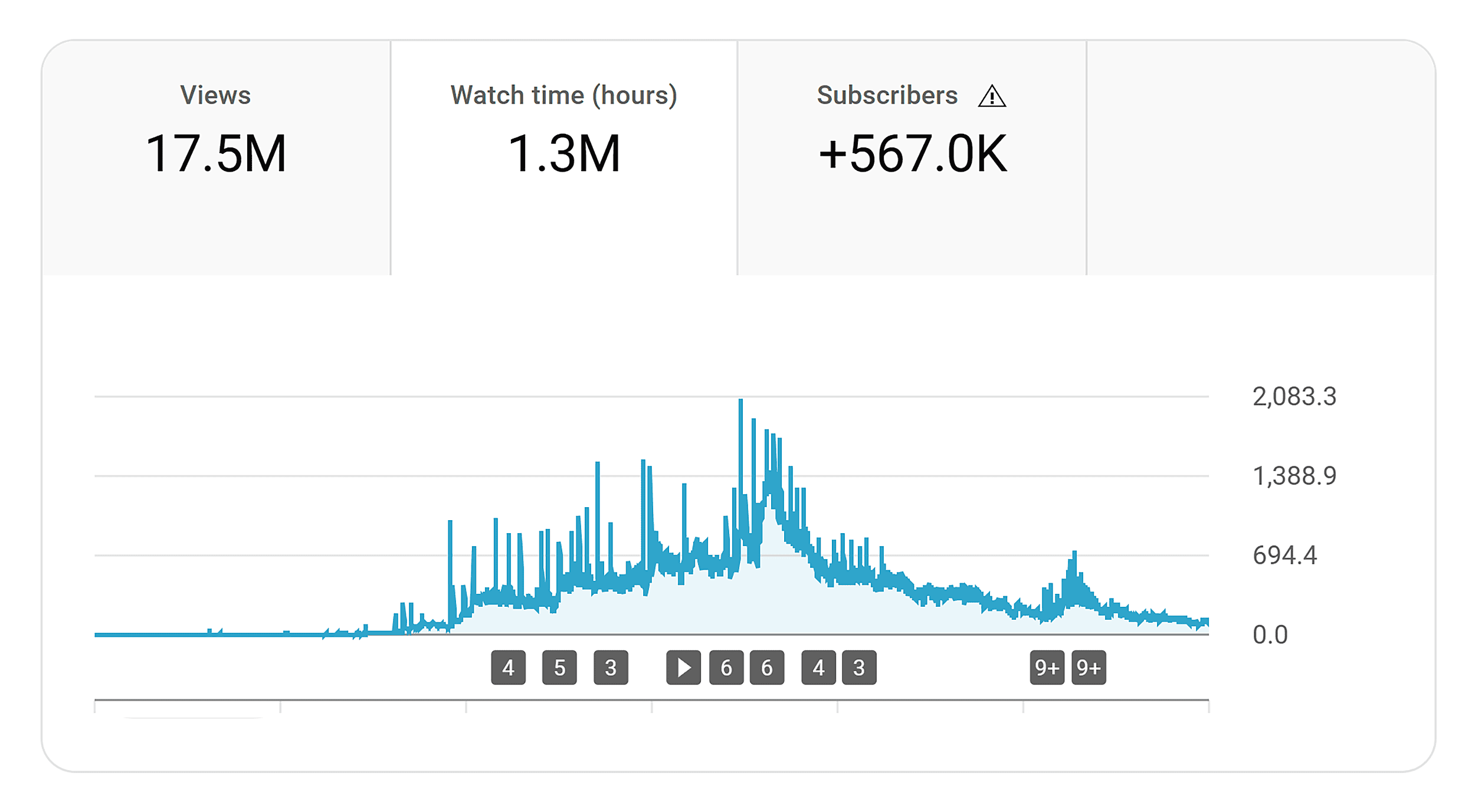 Youtube Studio – Total watch time