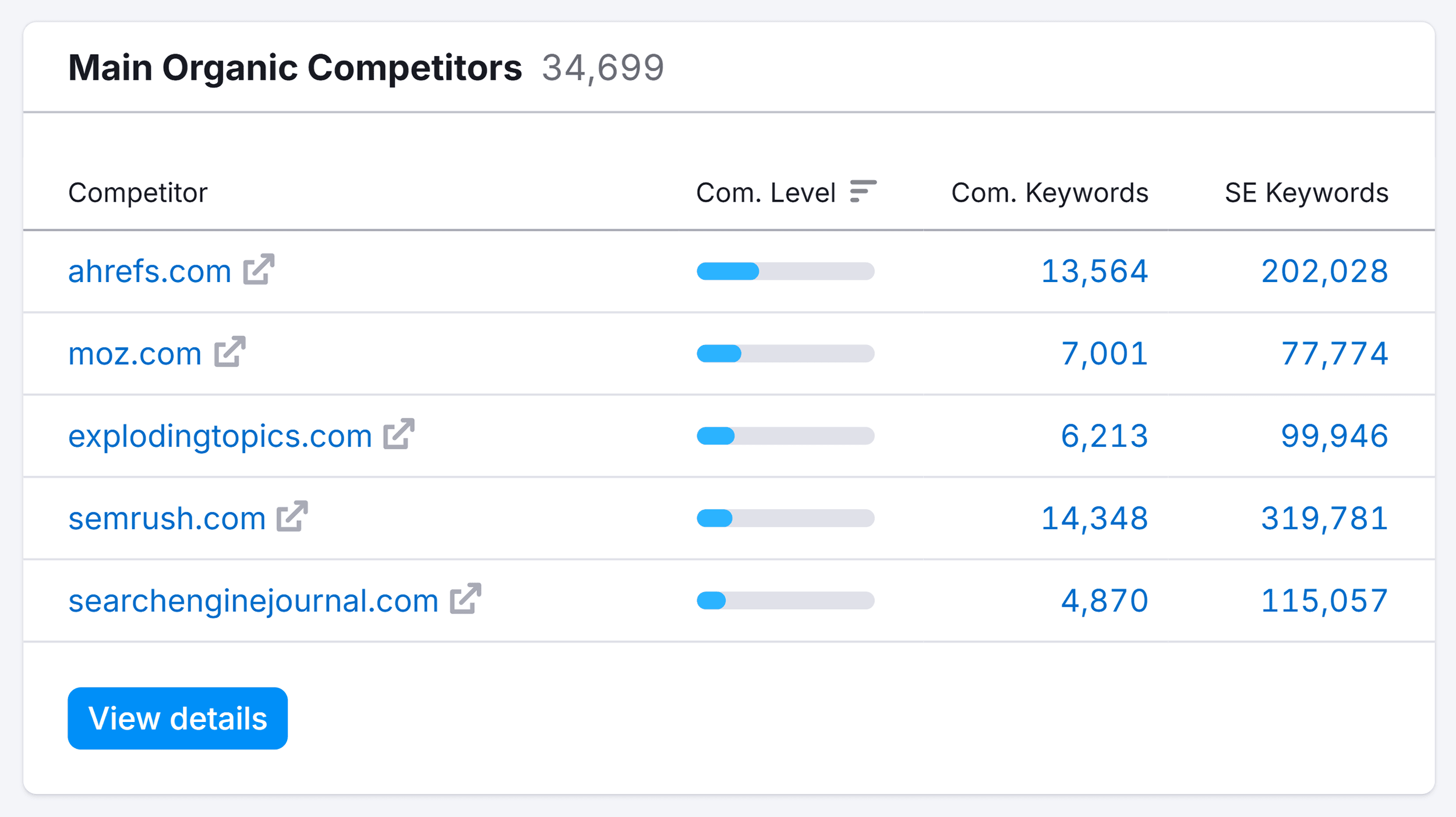 Domain Overview – Backlinko – Organic Competitors