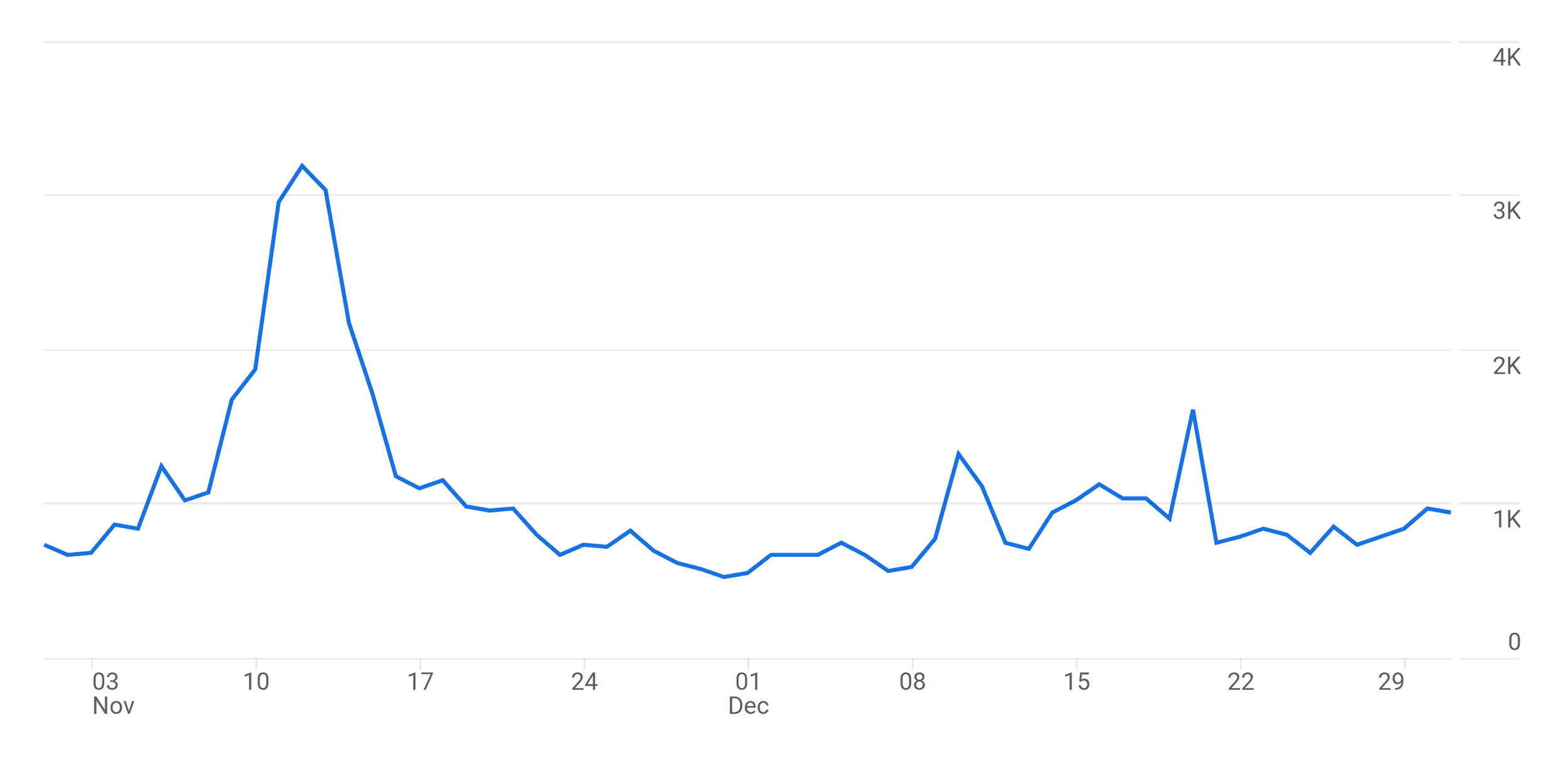 GA – Page Organic Traffic Spike GA – Page Organic Traffic Spike