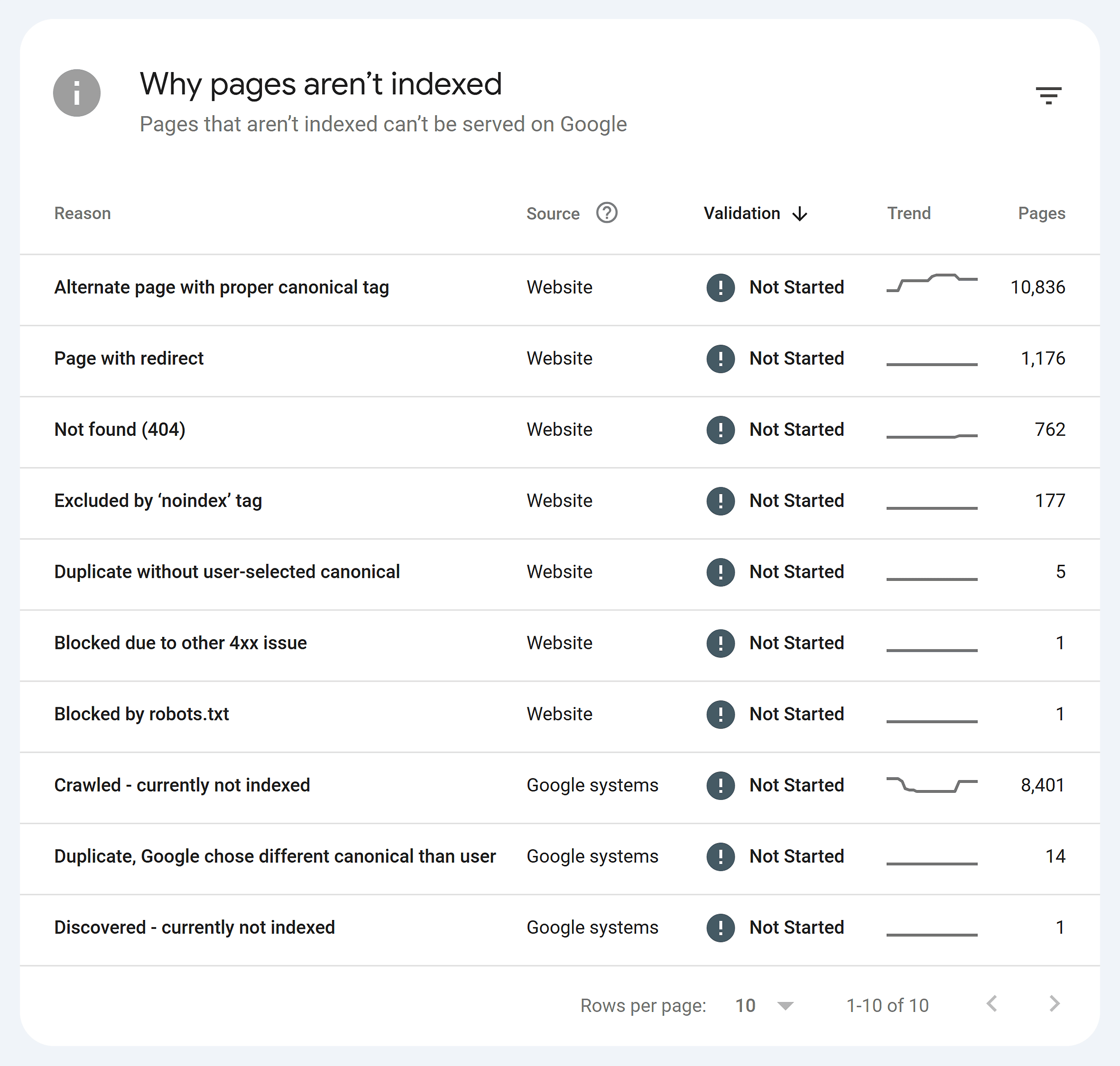 GSC – Why pages aren't indexed
