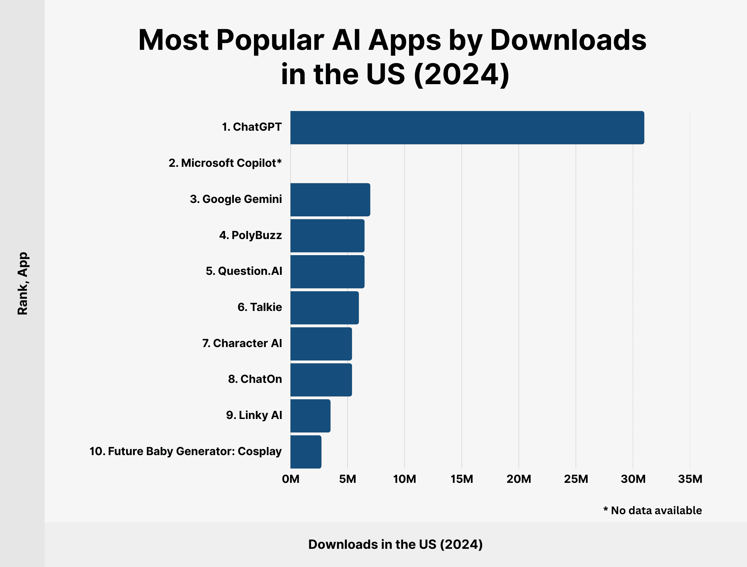 Most Popular AI Apps by Downloads in the US (2024) Most Popular AI Apps by Downloads in the US (2024)