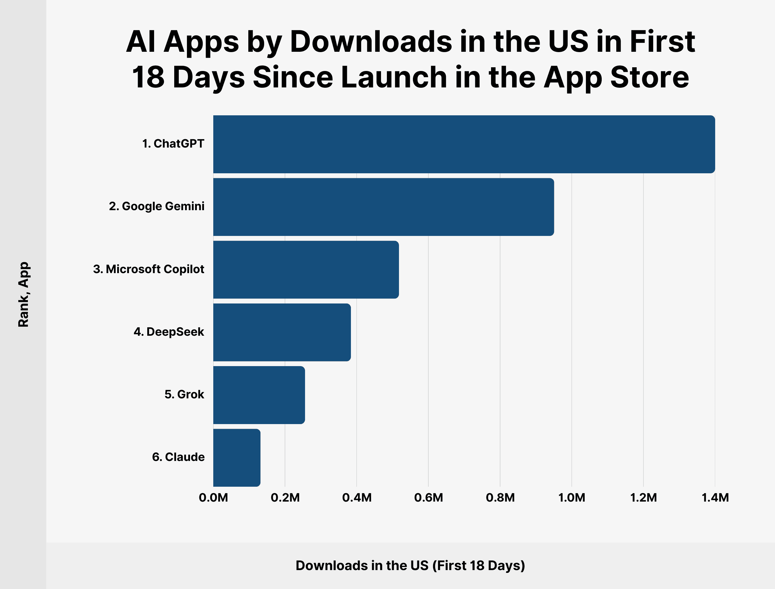 AI Apps by Downloads in the US in First 18 Days Since Launch in the App Store AI Apps by Downloads in the US in First 18 Days Since Launch in the App Store
