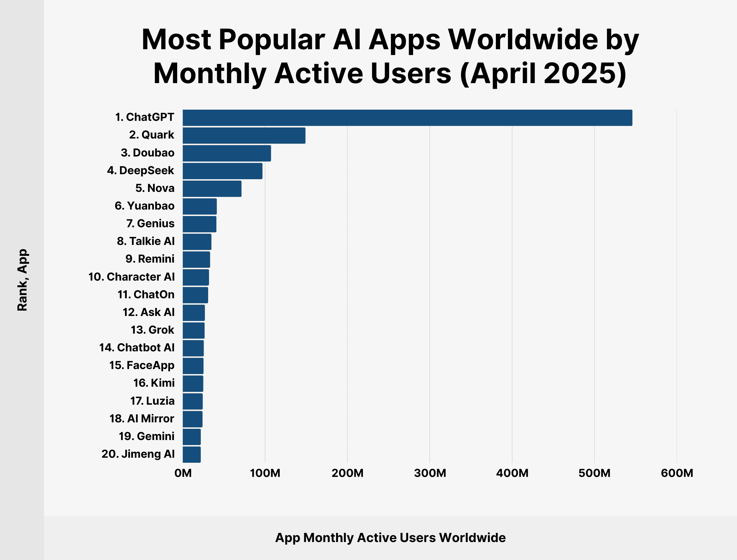 Most Popular AI Apps Worldwide by Monthly Active Users (January 2025) Most Popular AI Apps Worldwide by Monthly Active Users (January 2025)