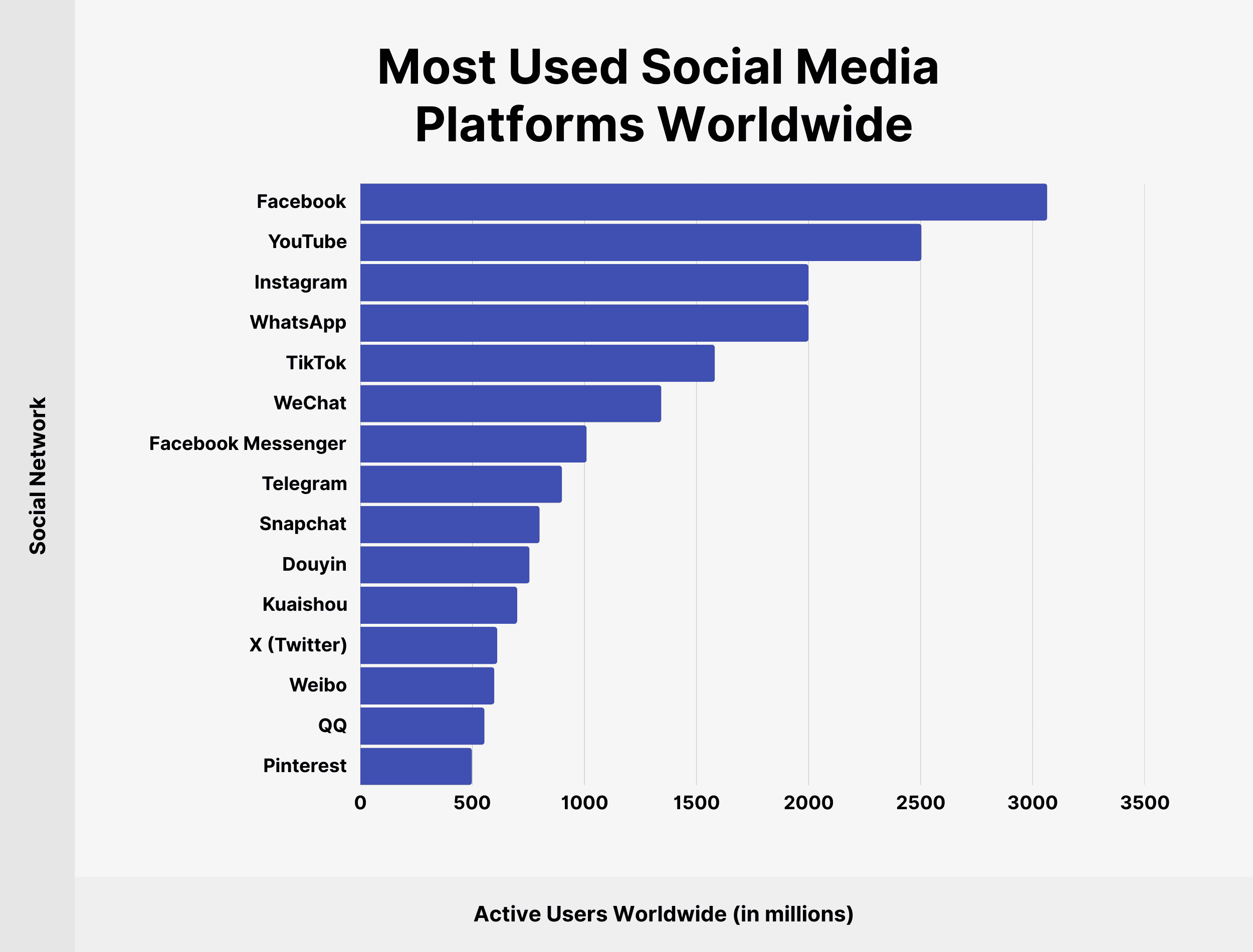 Most Used Social Media Platforms Worldwide Most Used Social Media Platforms Worldwide