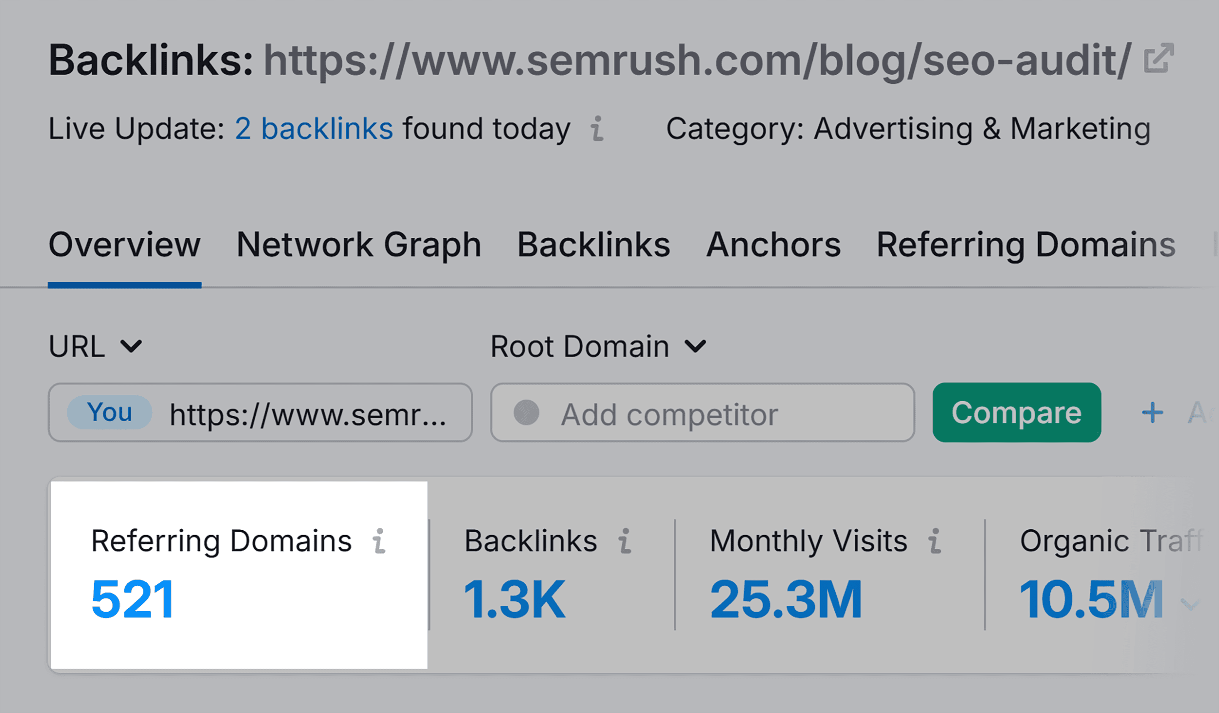 Backlink Analytics – Semrush SEO Audi – Referring Domains