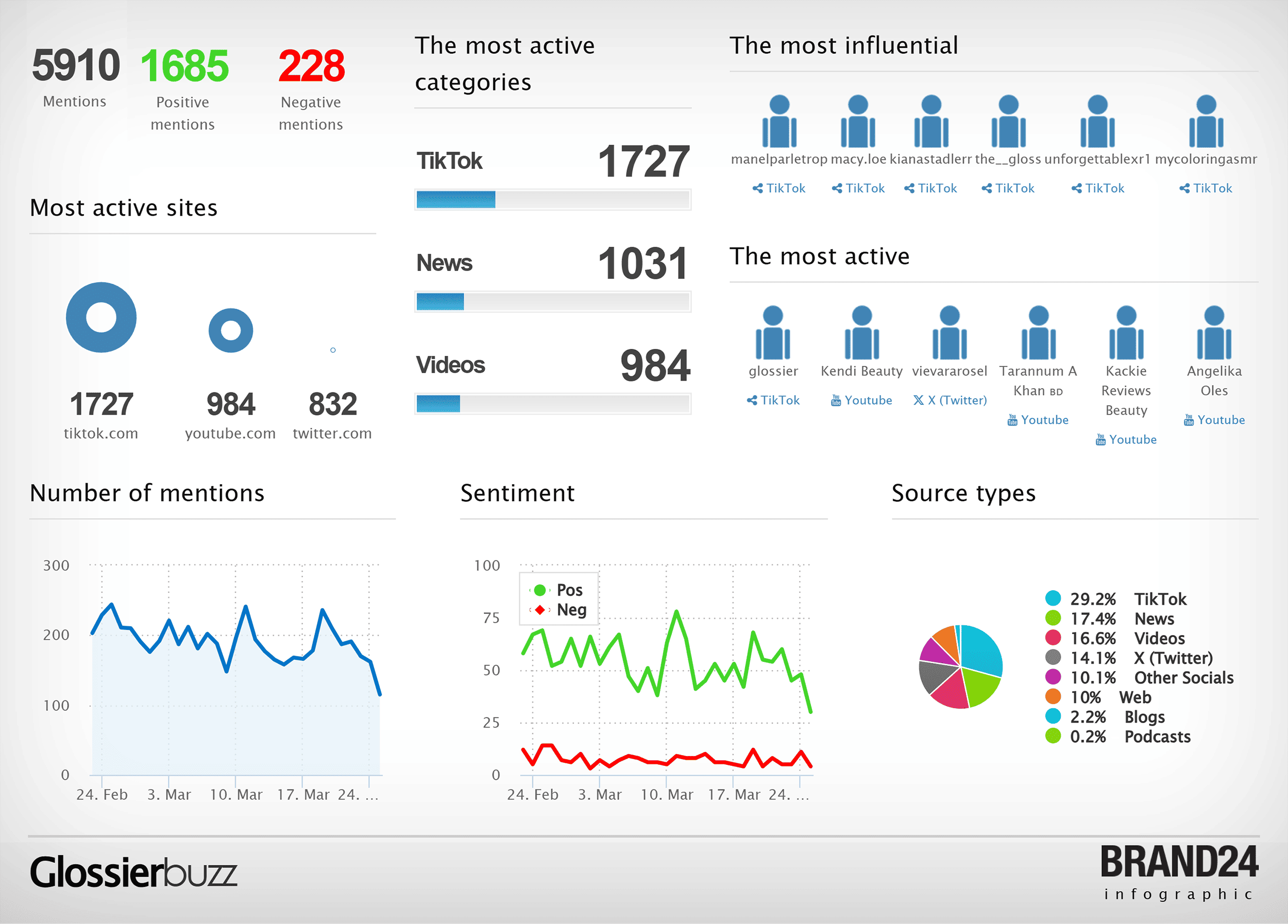 Brand24 – Glossier – Reports infographics Brand24 – Glossier – Reports infographics