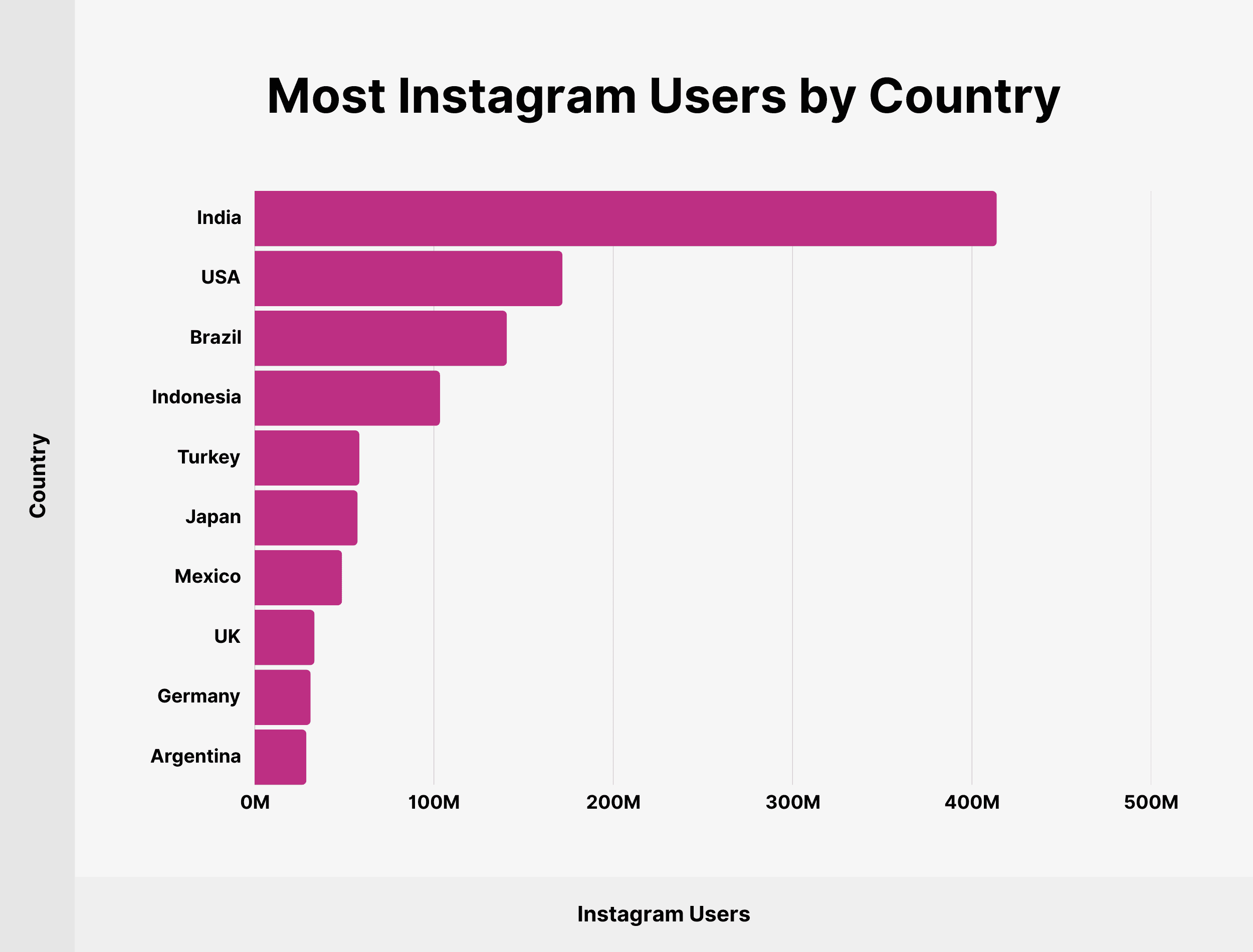 Most Instagram Users by Country