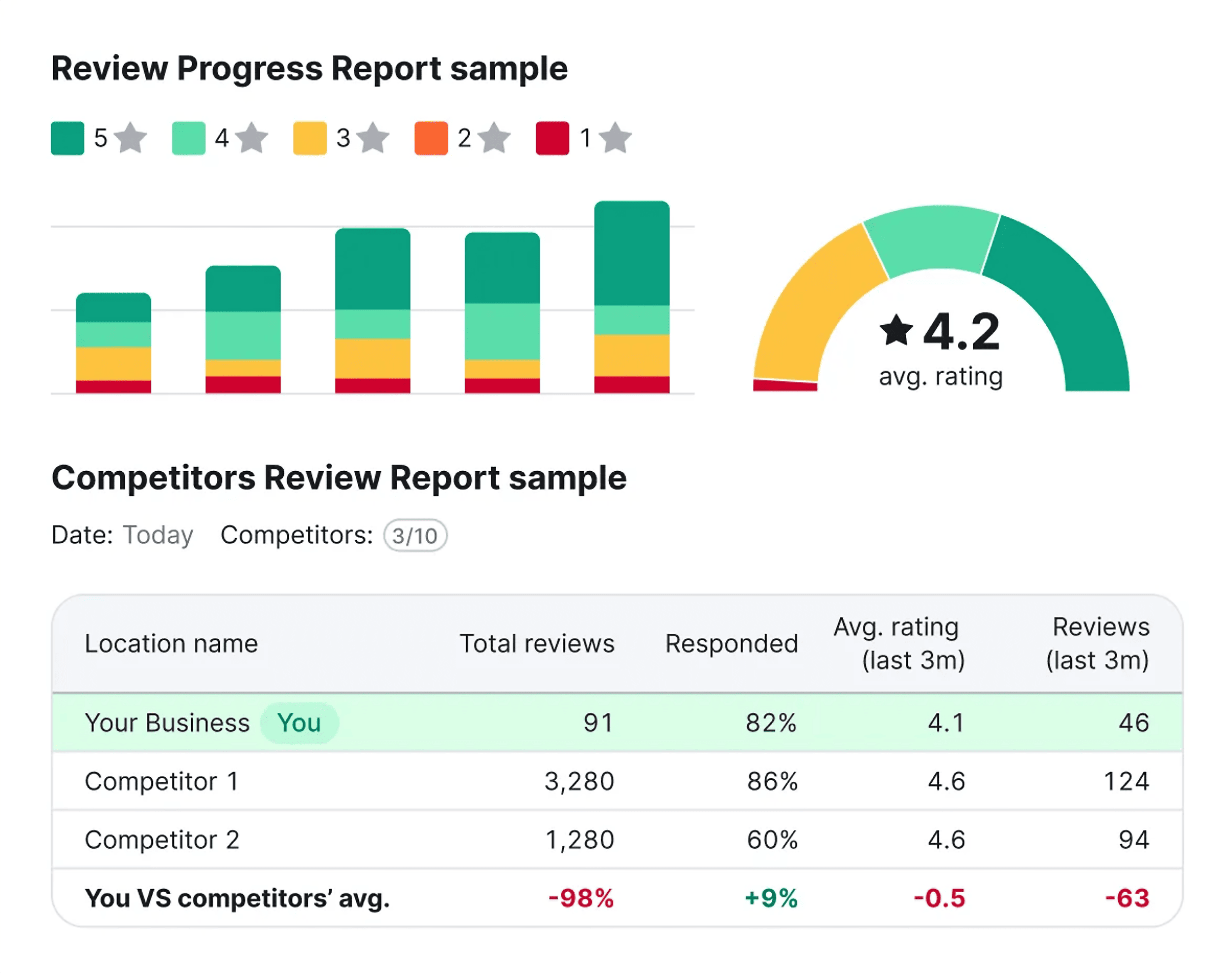 Review Management Tool – Review Progress Report sample Review Management Tool – Review Progress Report sample