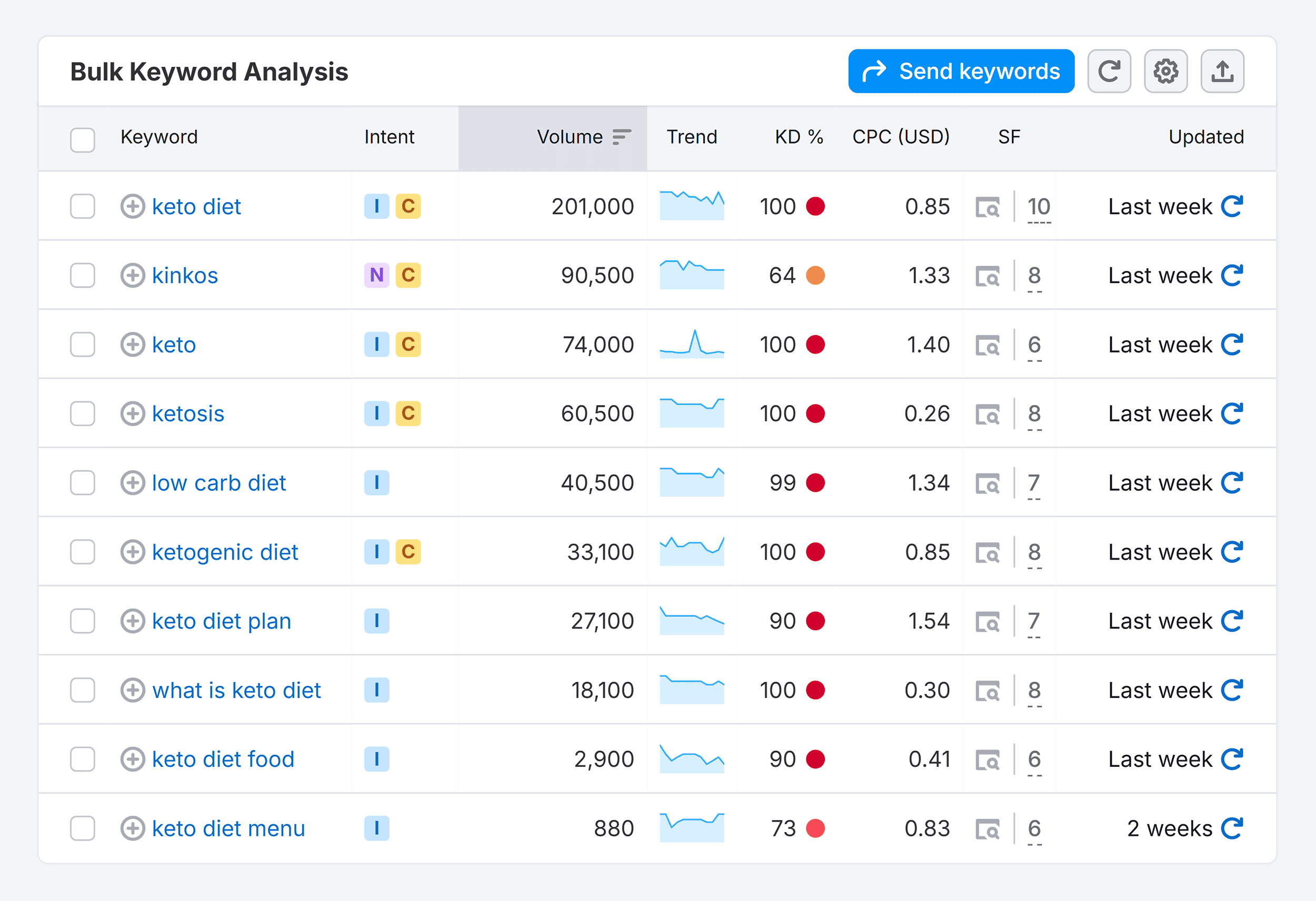Keyword Overview – Bulk Analysis – Keto Diet Keyword Overview – Bulk Analysis – Keto Diet