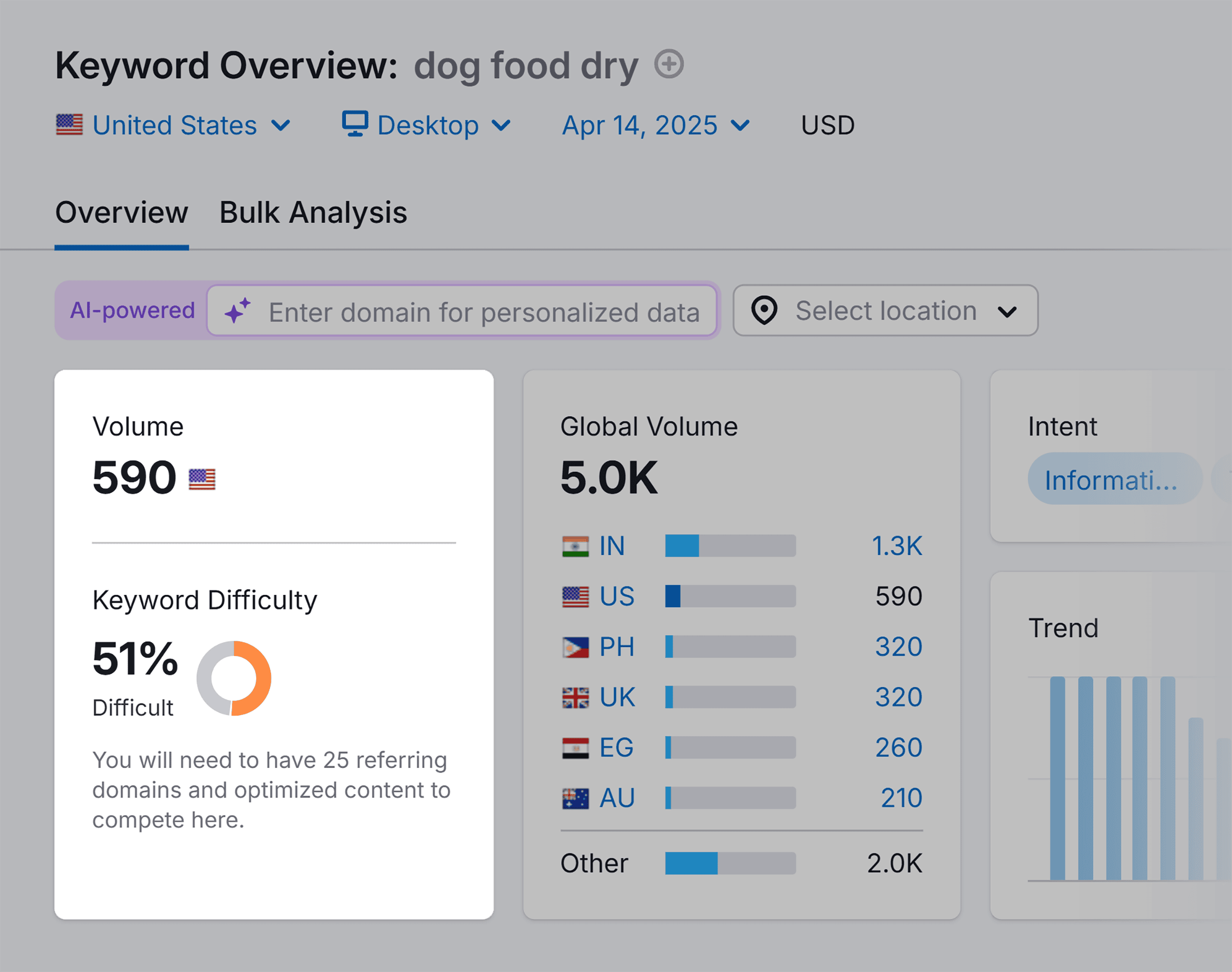Keyword Overview – Dog Food Dry – KD Keyword Overview – Dog Food Dry – KD