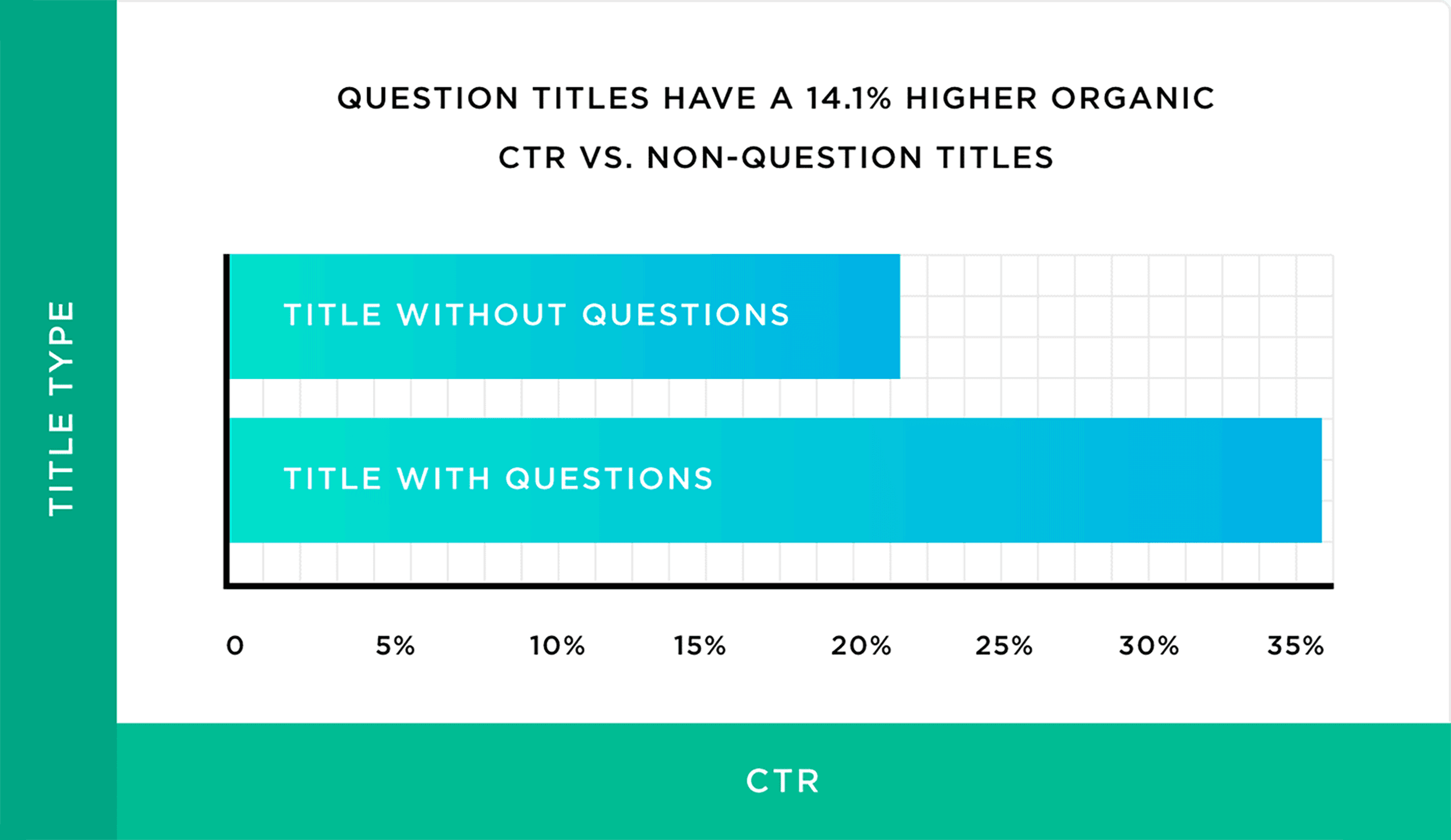 Question Titles Have a 14 Percent Higher Organic CTR vs Non Question Titles Question Titles Have a 14 Percent Higher Organic CTR vs Non Question Titles